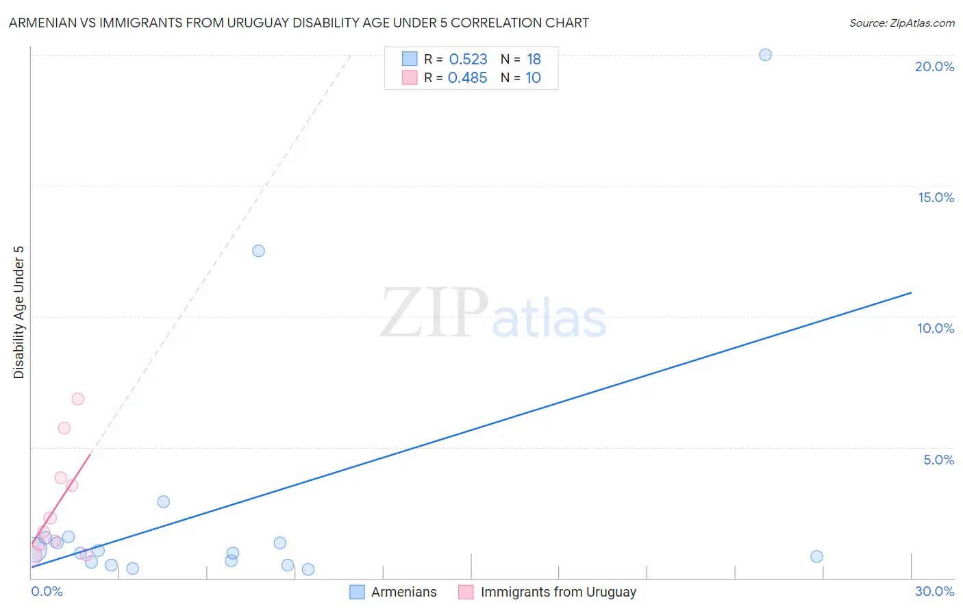 Armenian vs Immigrants from Uruguay Disability Age Under 5