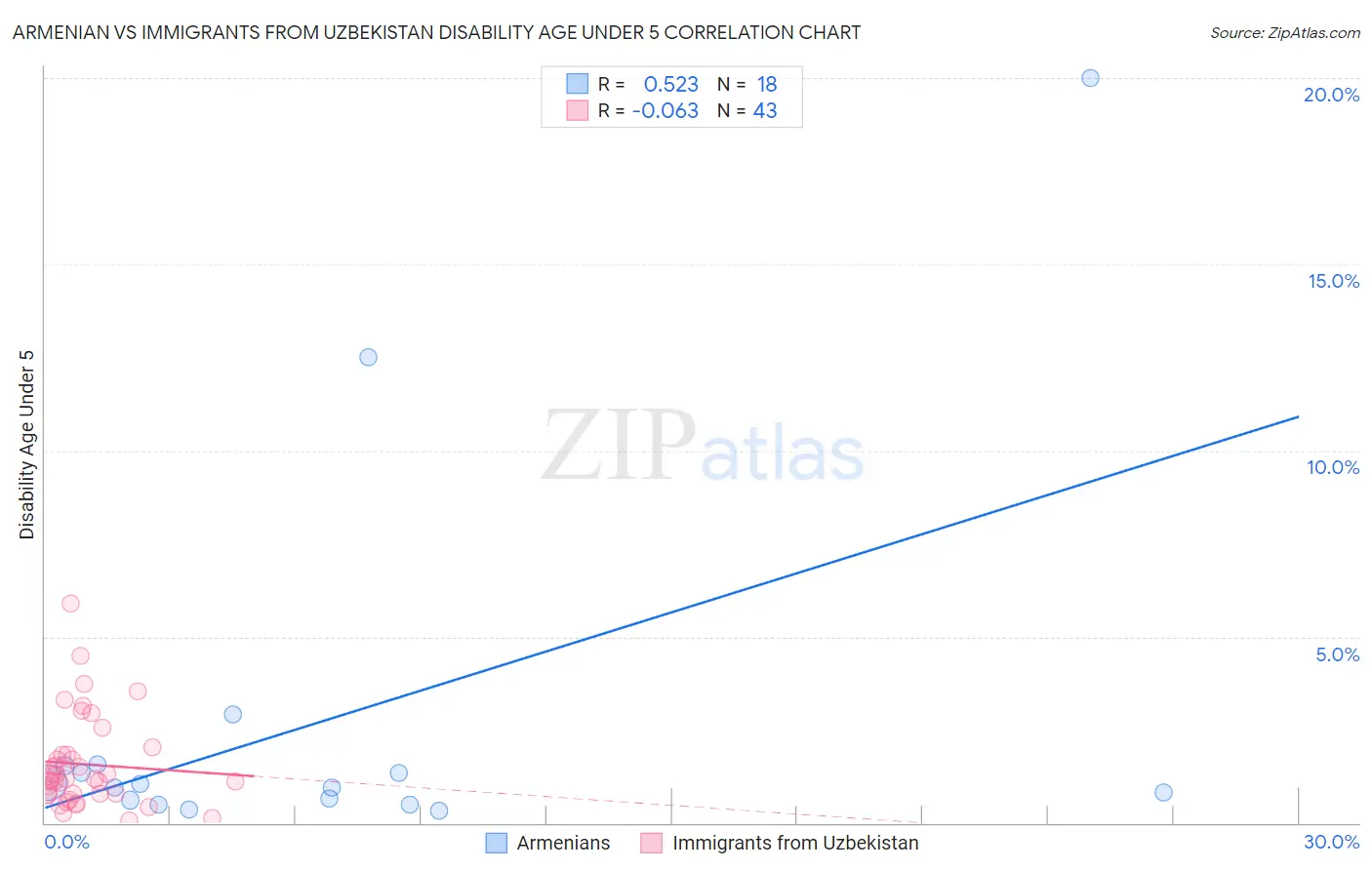 Armenian vs Immigrants from Uzbekistan Disability Age Under 5