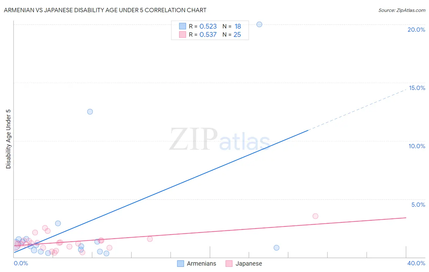 Armenian vs Japanese Disability Age Under 5