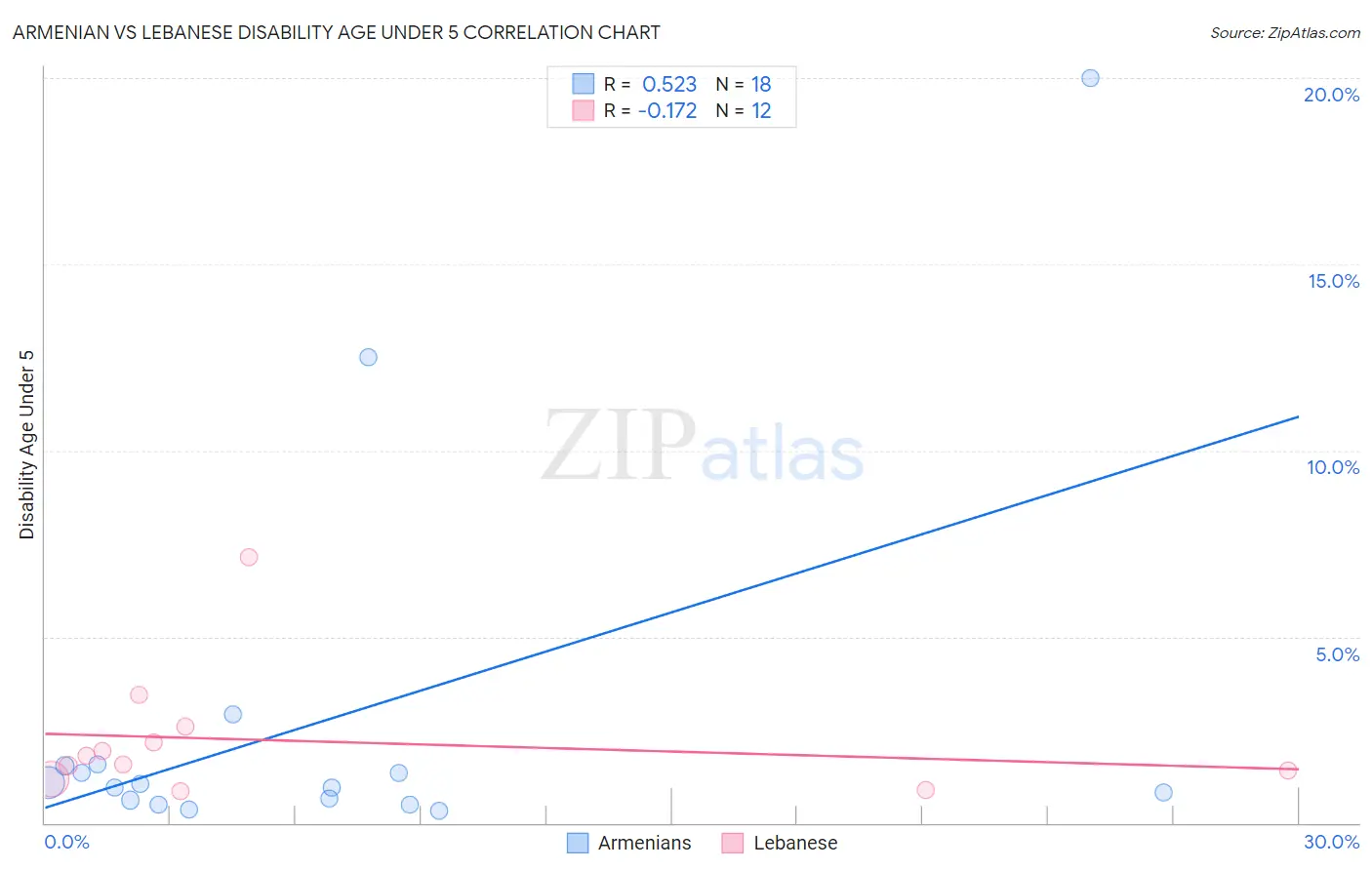 Armenian vs Lebanese Disability Age Under 5