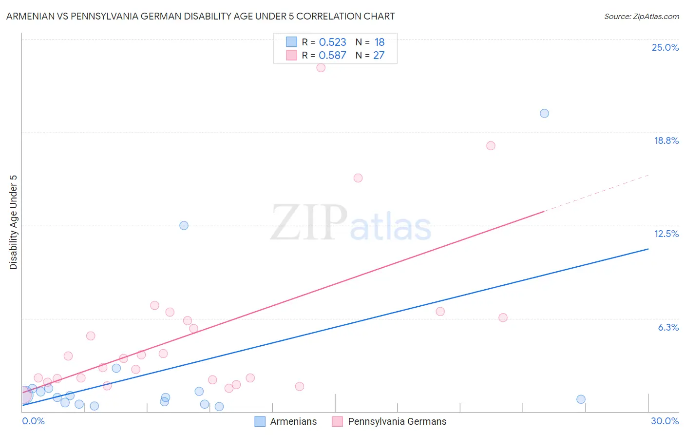 Armenian vs Pennsylvania German Disability Age Under 5