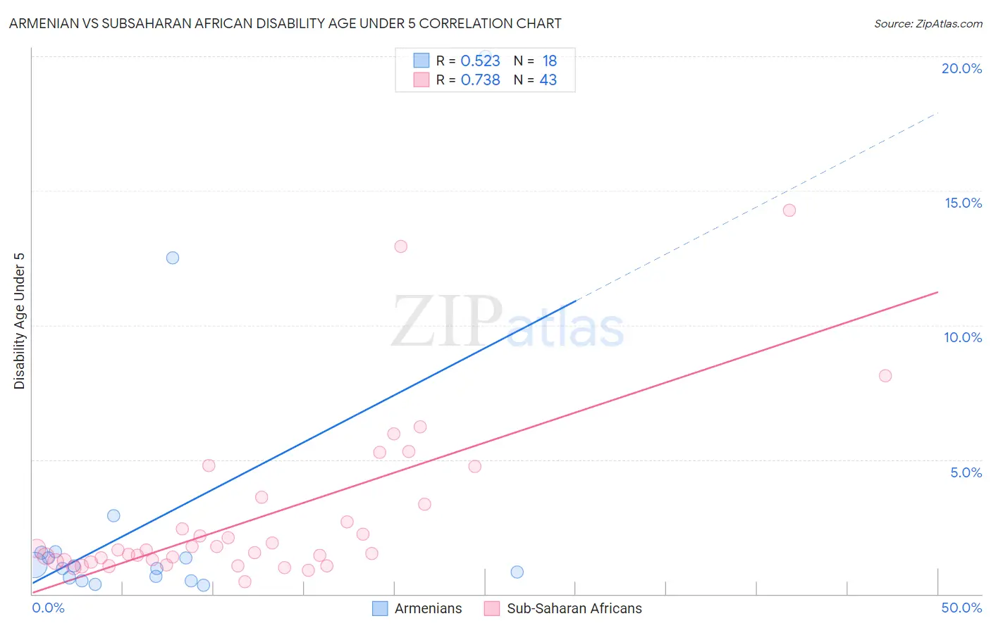 Armenian vs Subsaharan African Disability Age Under 5