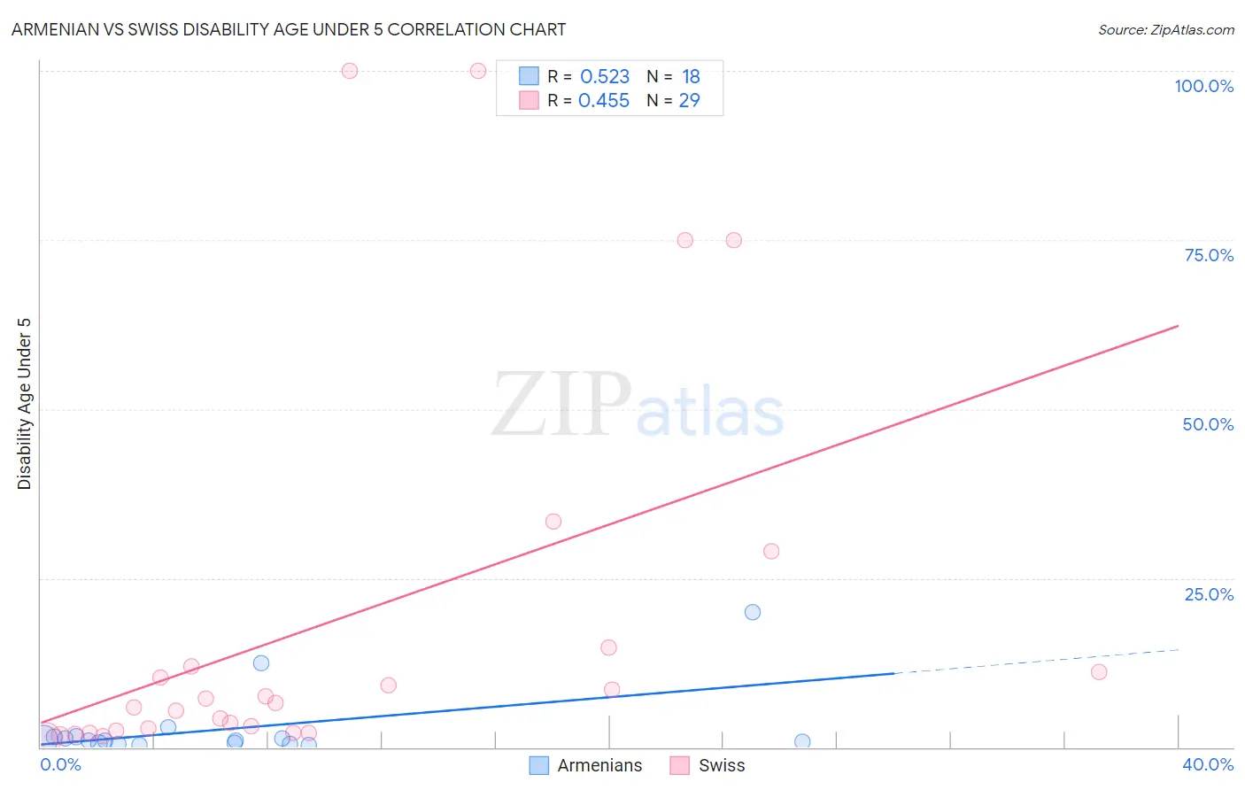 Armenian vs Swiss Disability Age Under 5