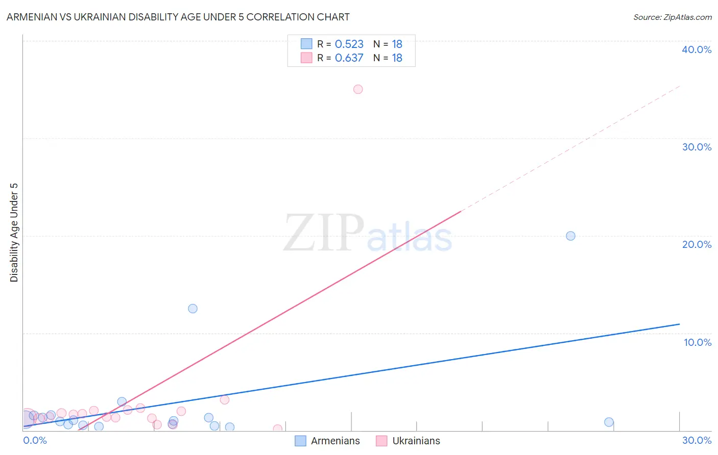 Armenian vs Ukrainian Disability Age Under 5
