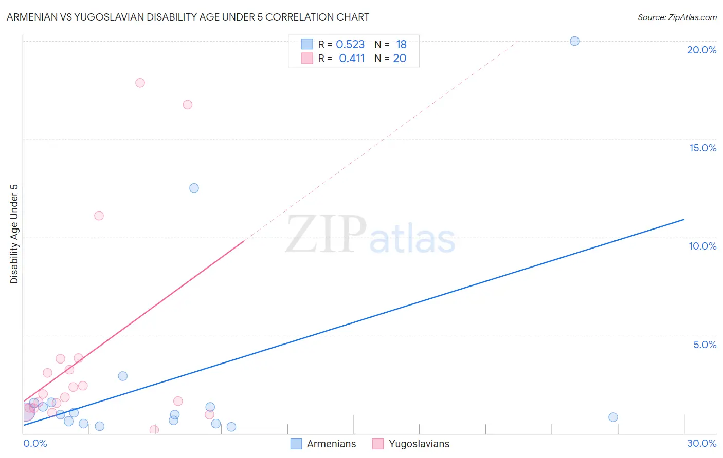 Armenian vs Yugoslavian Disability Age Under 5