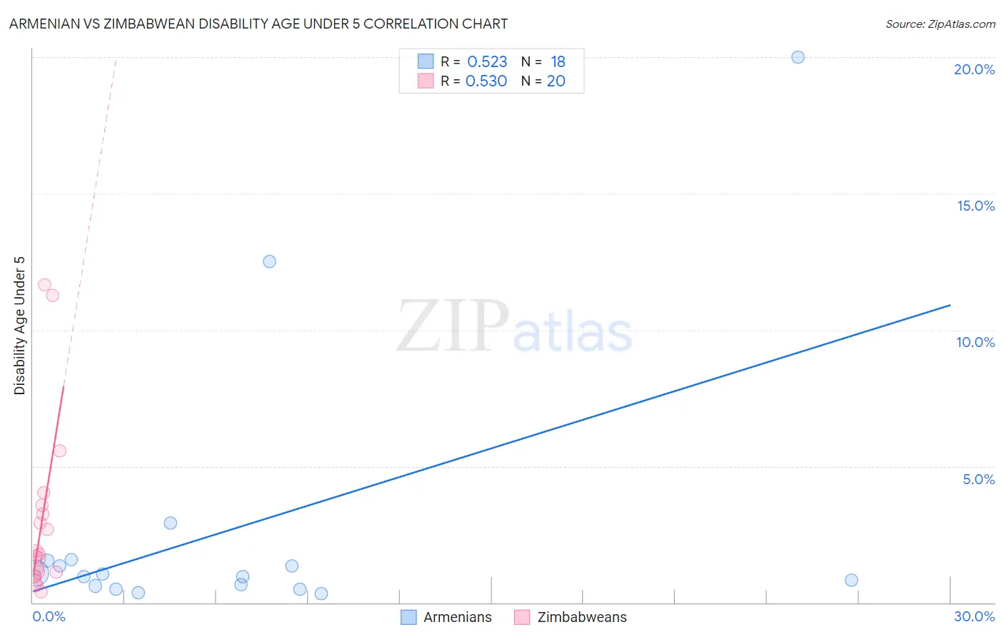 Armenian vs Zimbabwean Disability Age Under 5