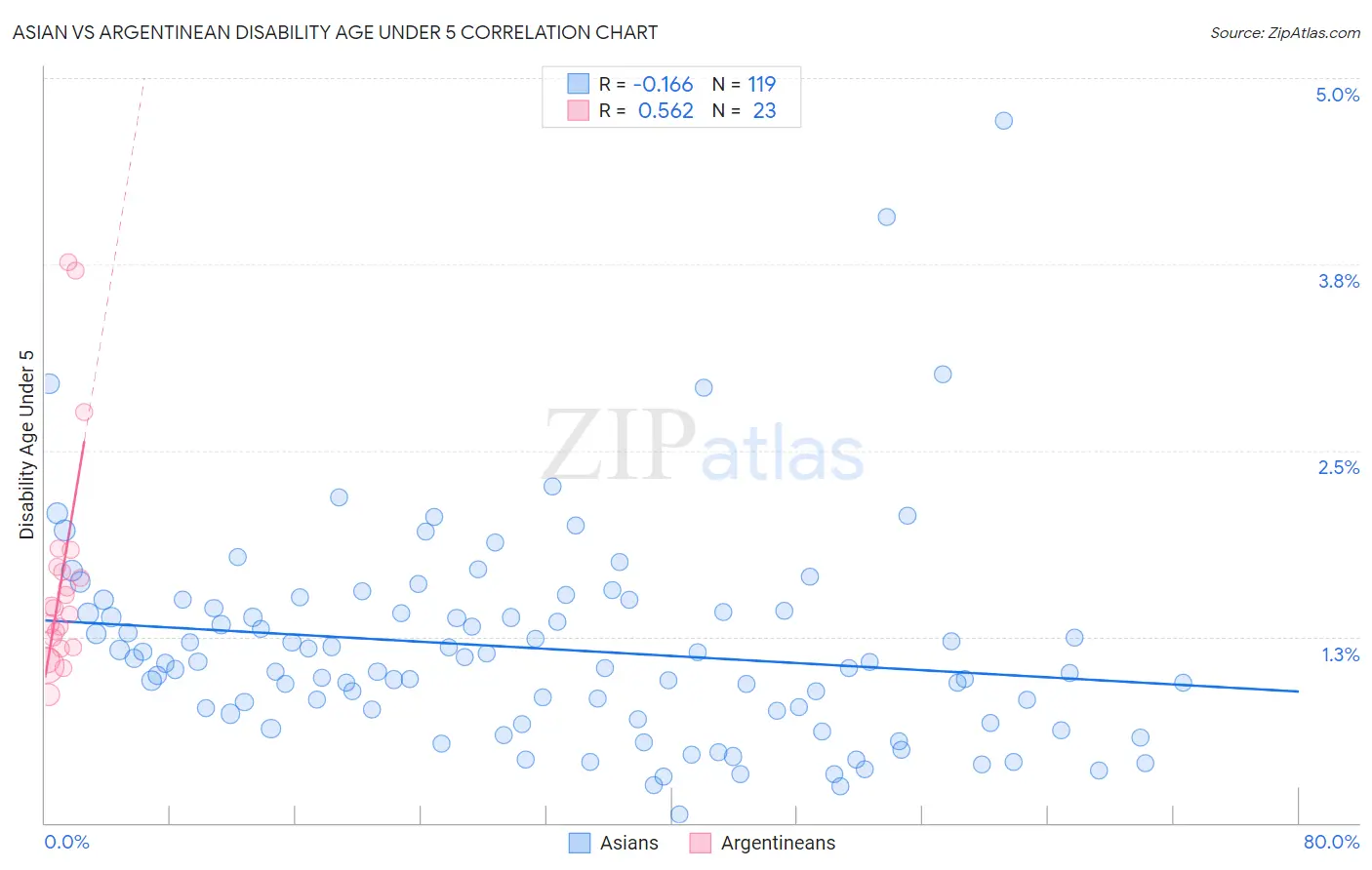 Asian vs Argentinean Disability Age Under 5