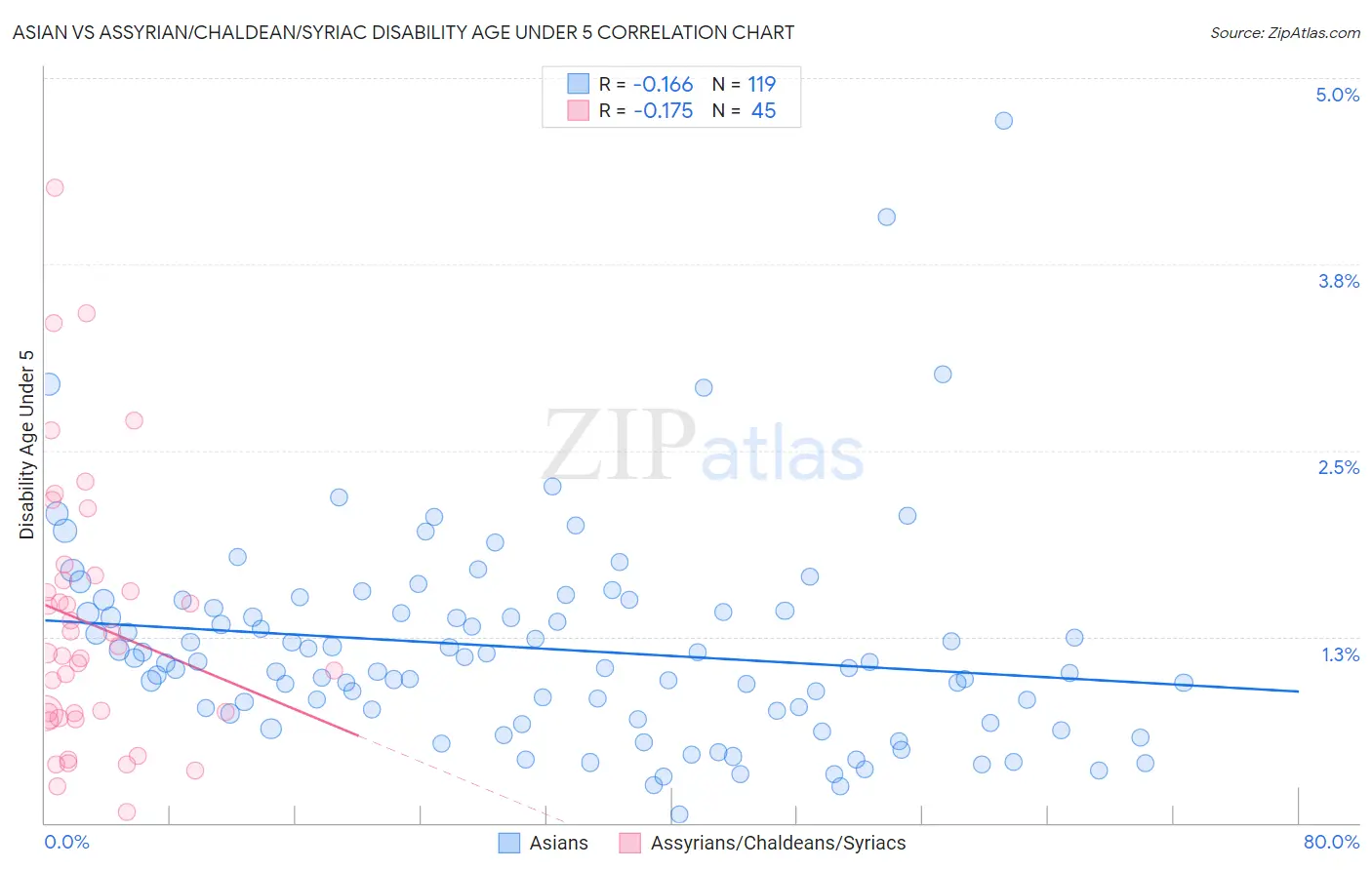 Asian vs Assyrian/Chaldean/Syriac Disability Age Under 5