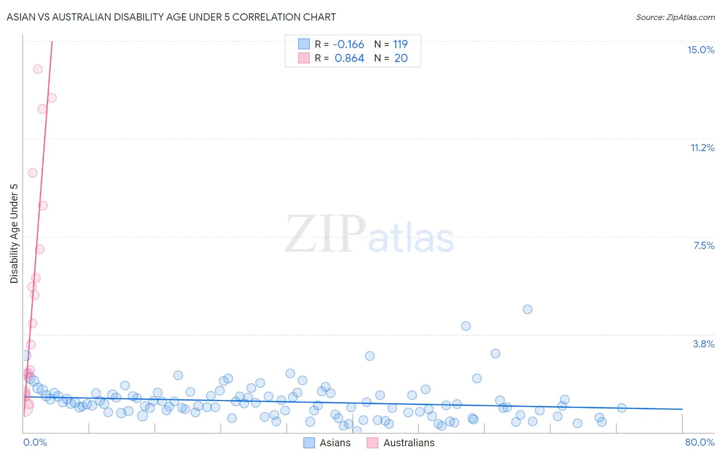 Asian vs Australian Disability Age Under 5