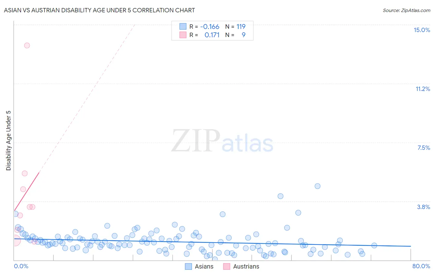 Asian vs Austrian Disability Age Under 5