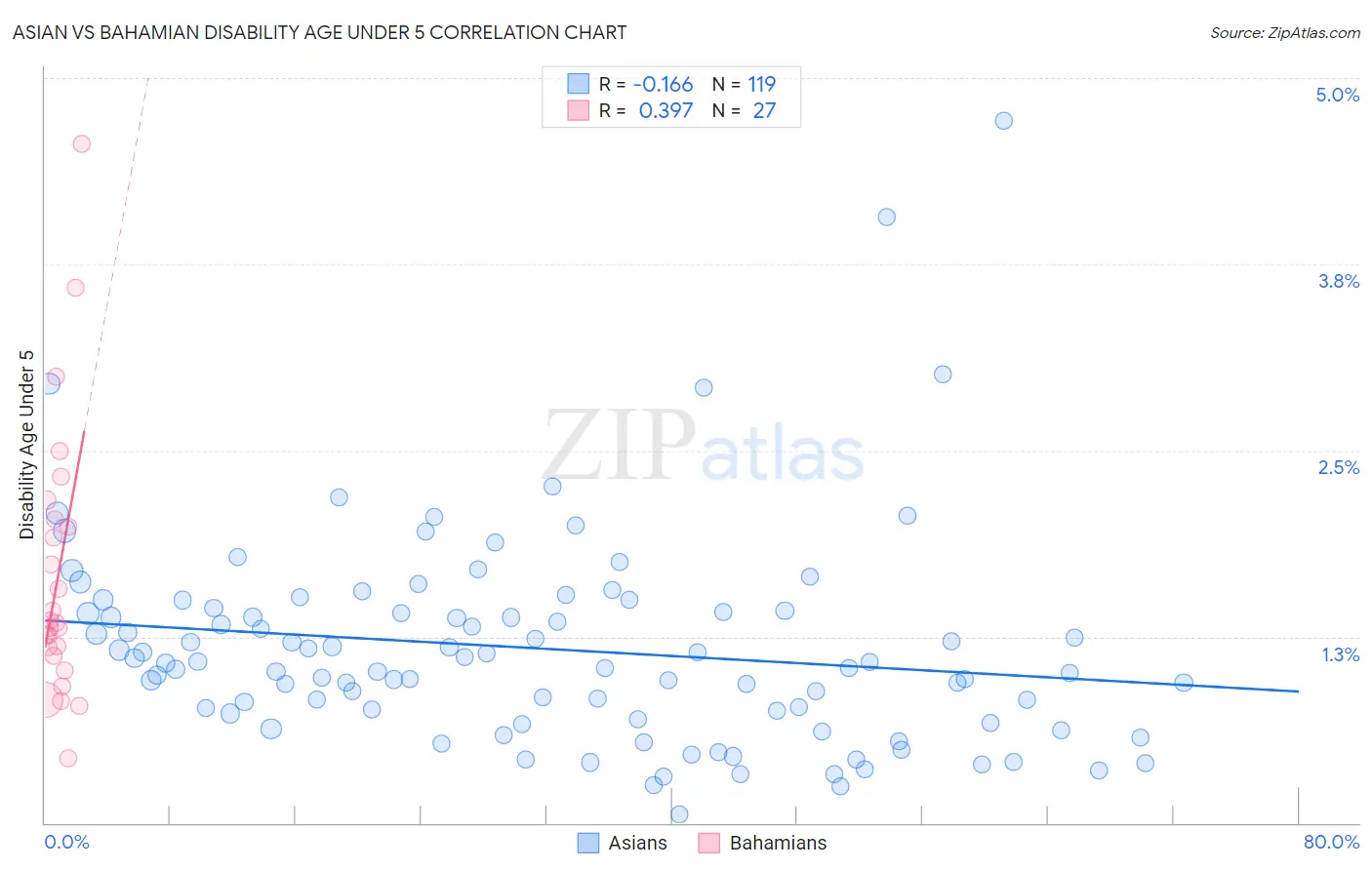 Asian vs Bahamian Disability Age Under 5