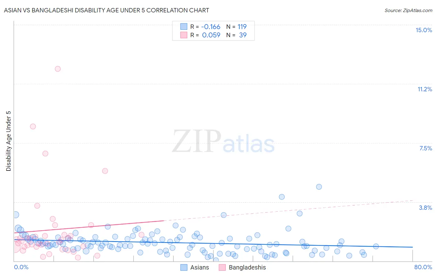 Asian vs Bangladeshi Disability Age Under 5