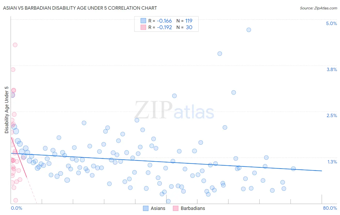 Asian vs Barbadian Disability Age Under 5