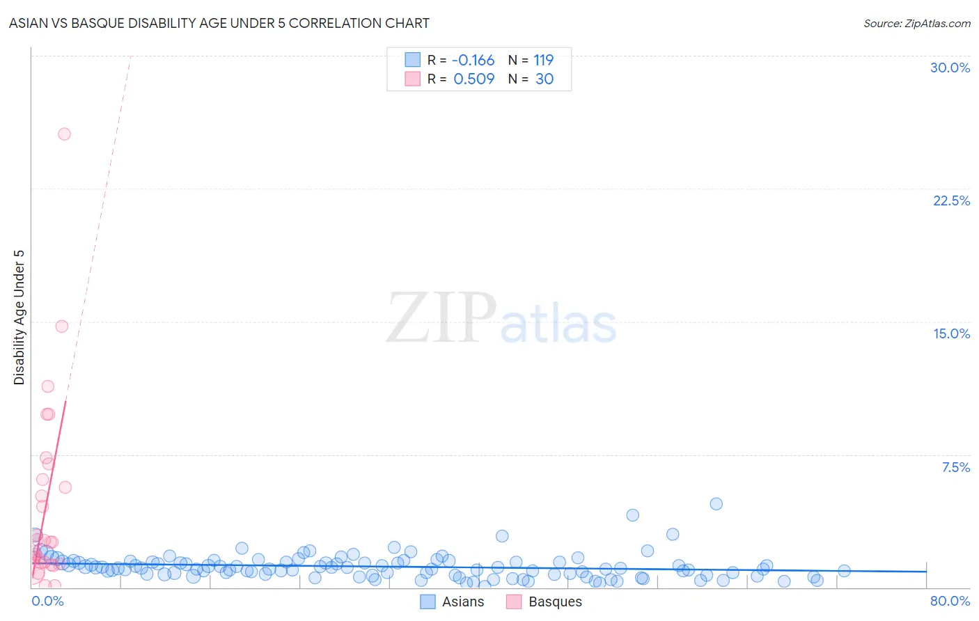 Asian vs Basque Disability Age Under 5