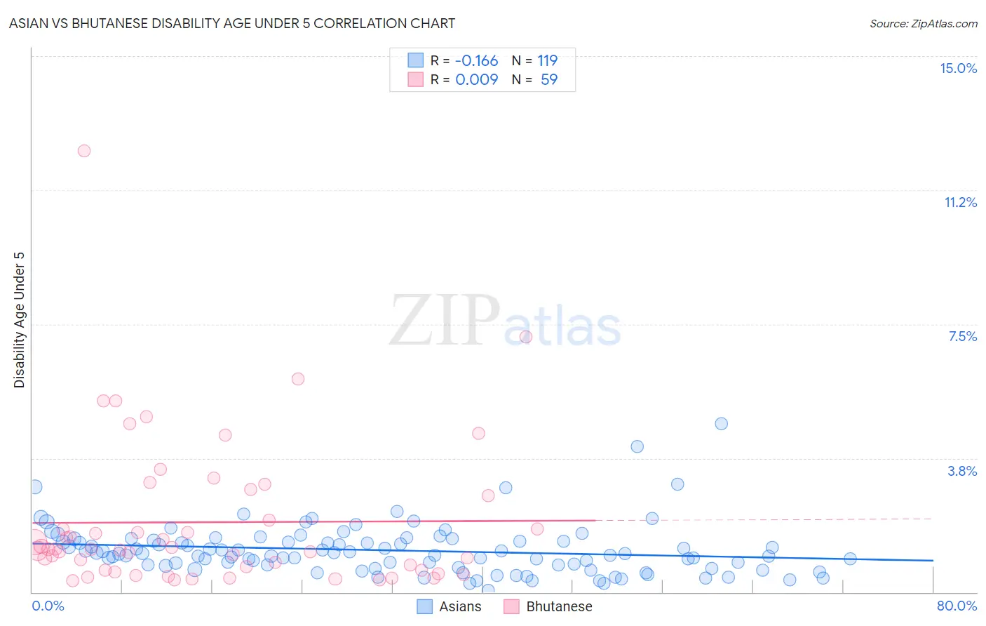Asian vs Bhutanese Disability Age Under 5
