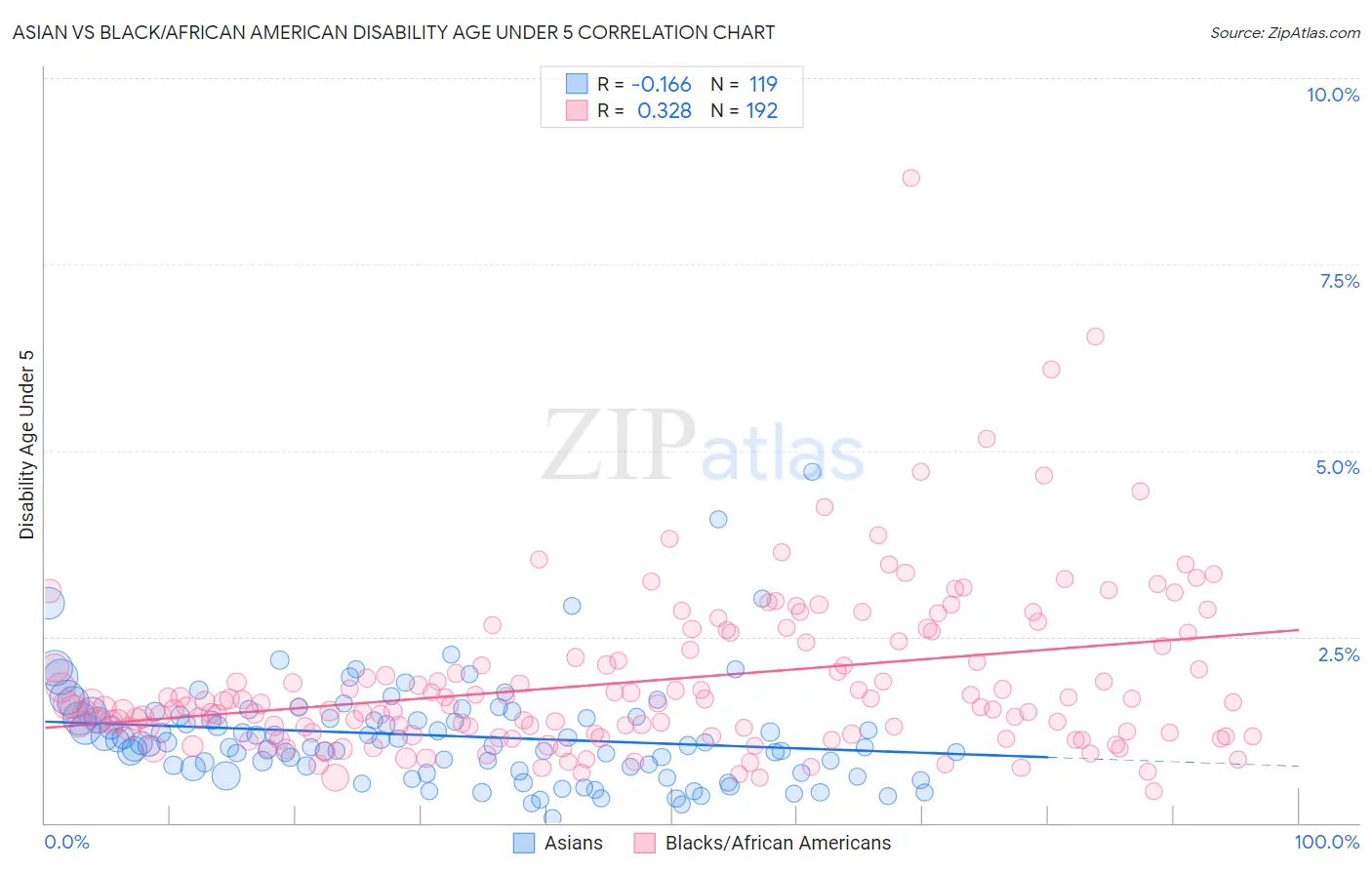 Asian vs Black/African American Disability Age Under 5
