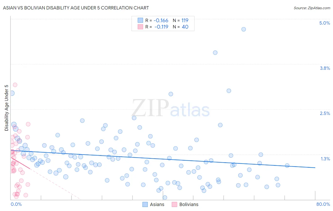Asian vs Bolivian Disability Age Under 5