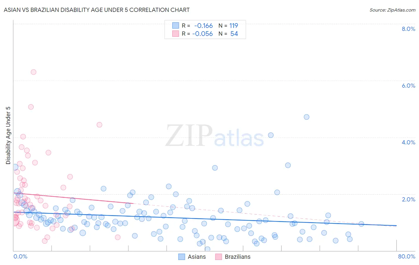 Asian vs Brazilian Disability Age Under 5