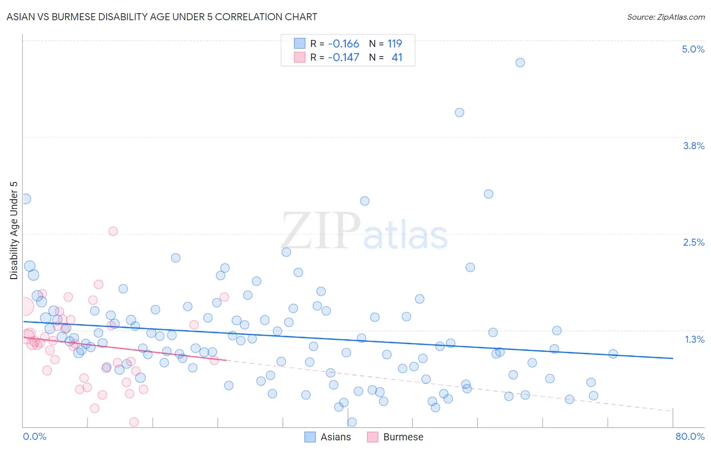 Asian vs Burmese Disability Age Under 5
