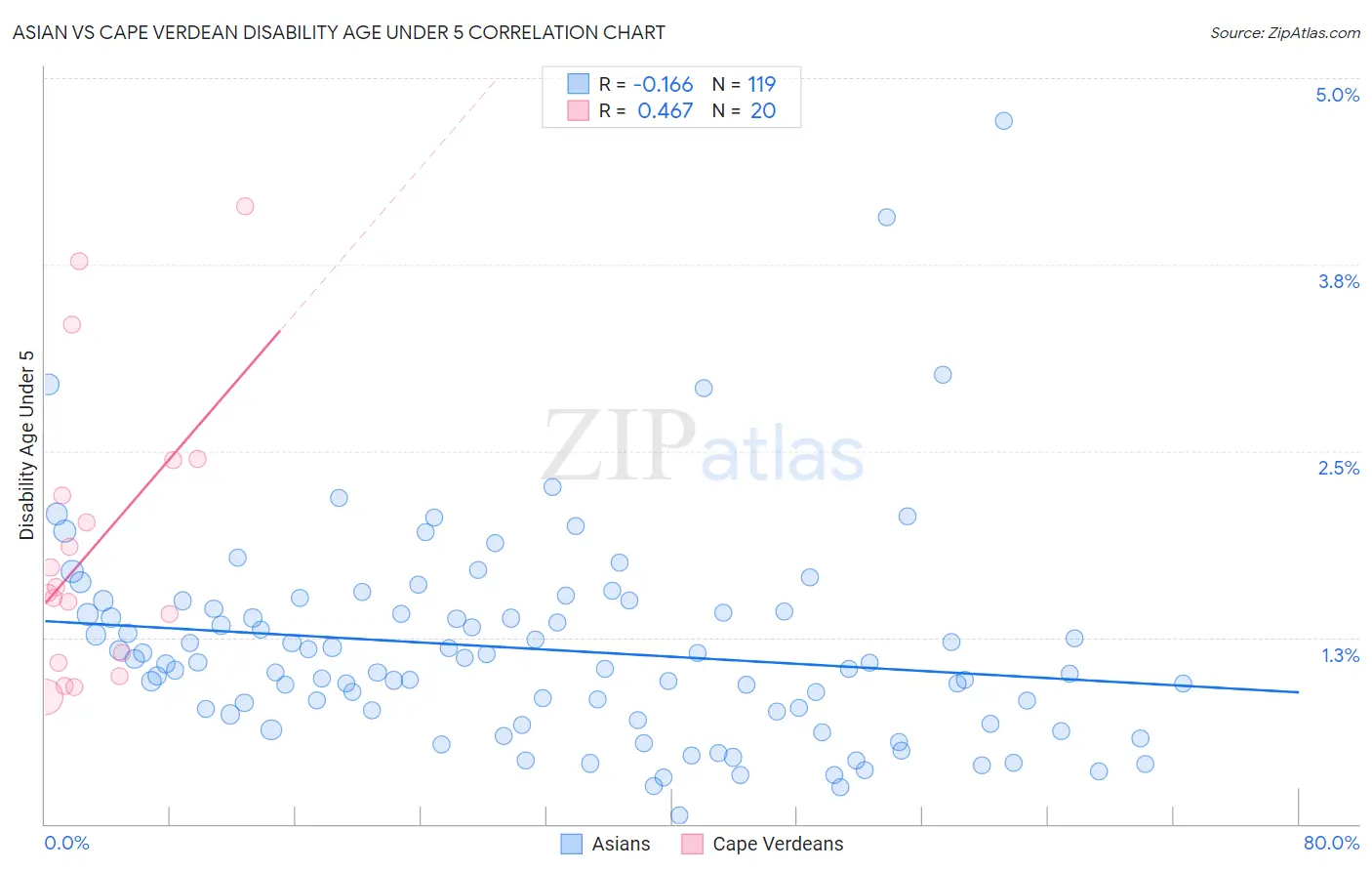 Asian vs Cape Verdean Disability Age Under 5