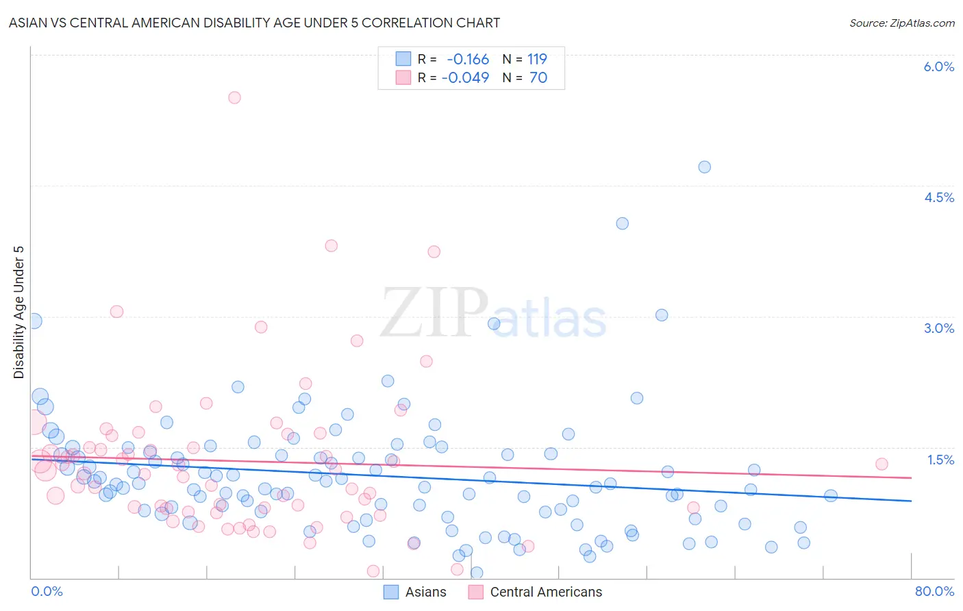 Asian vs Central American Disability Age Under 5