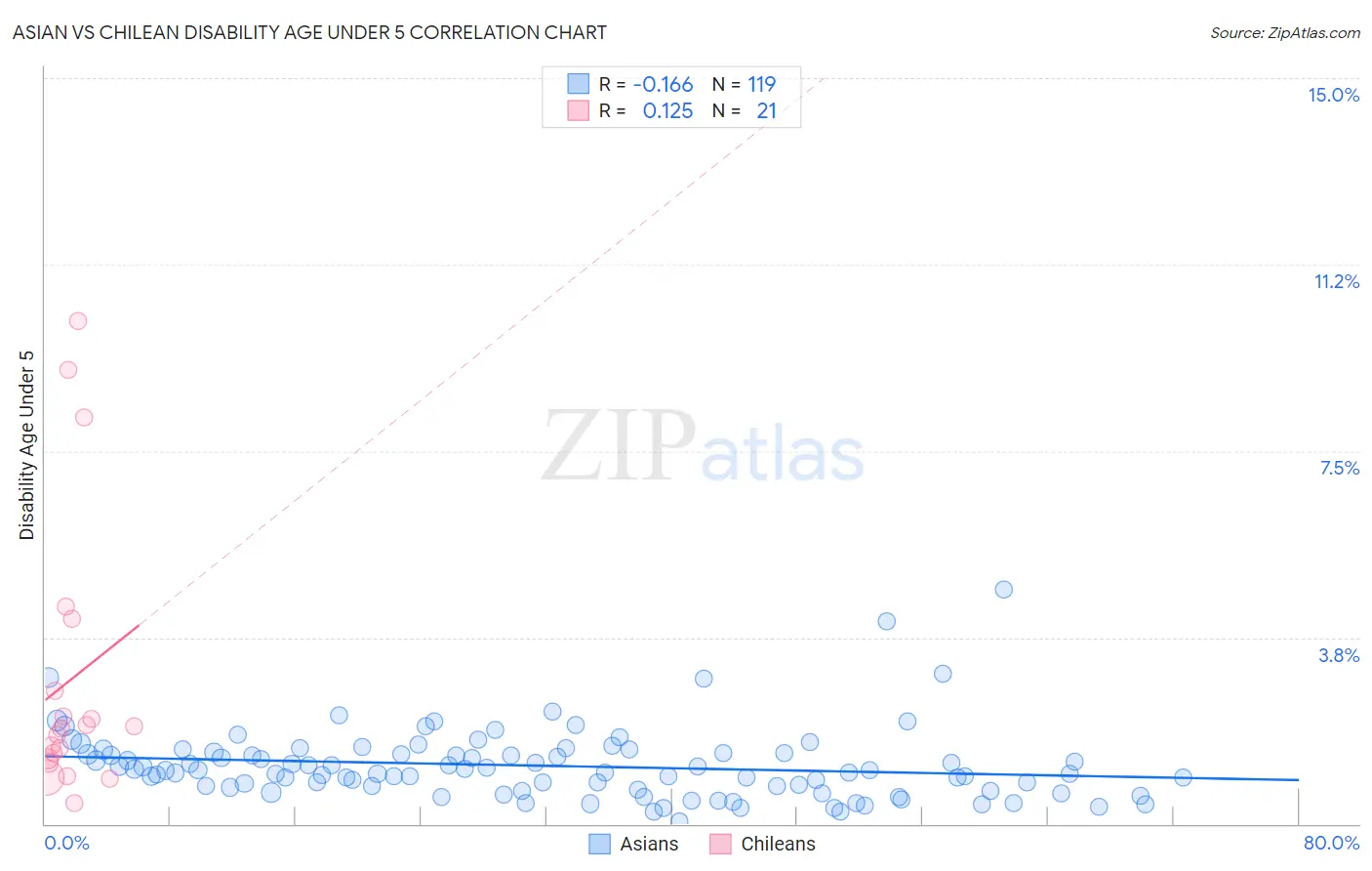 Asian vs Chilean Disability Age Under 5