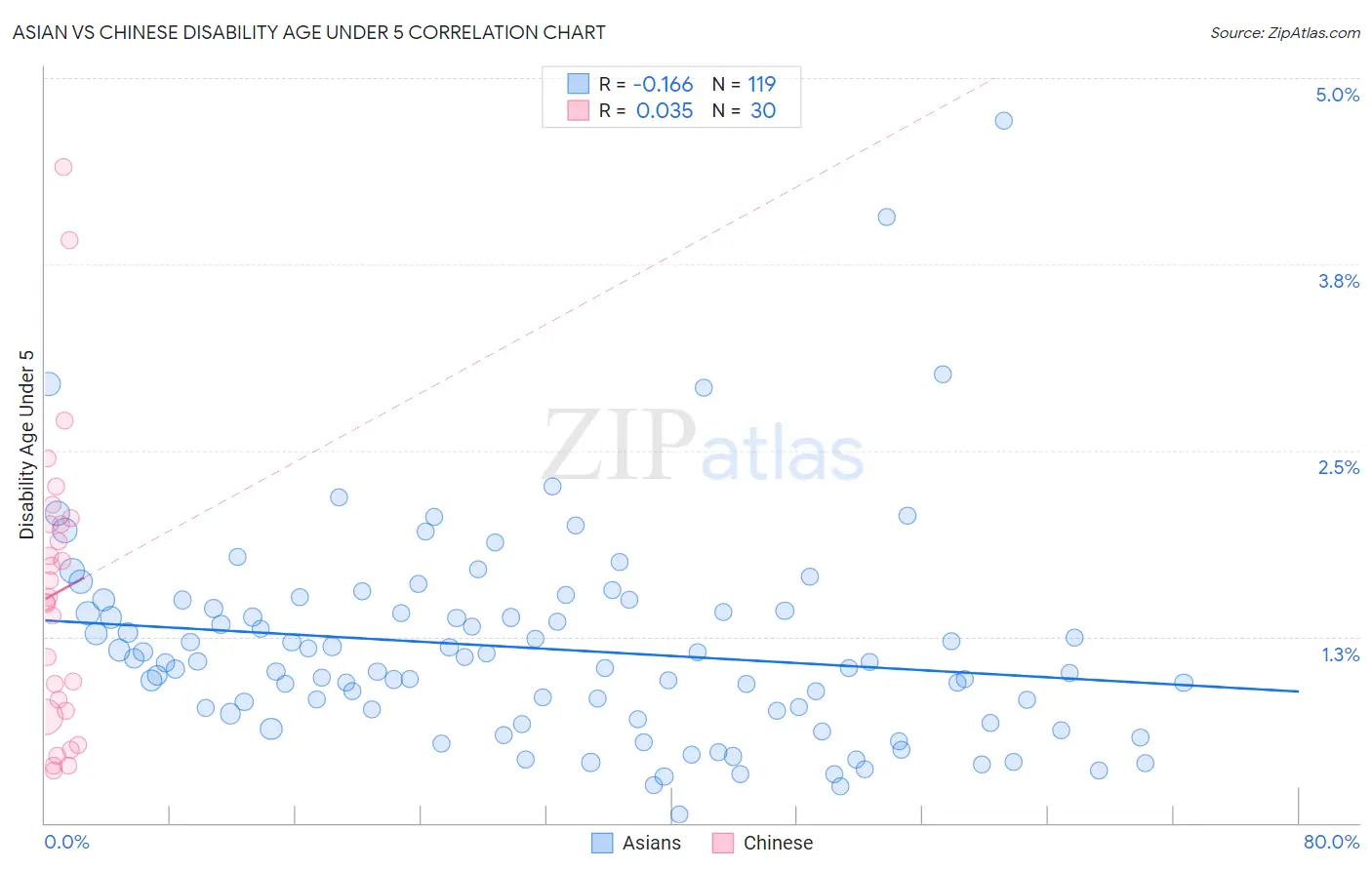 Asian vs Chinese Disability Age Under 5
