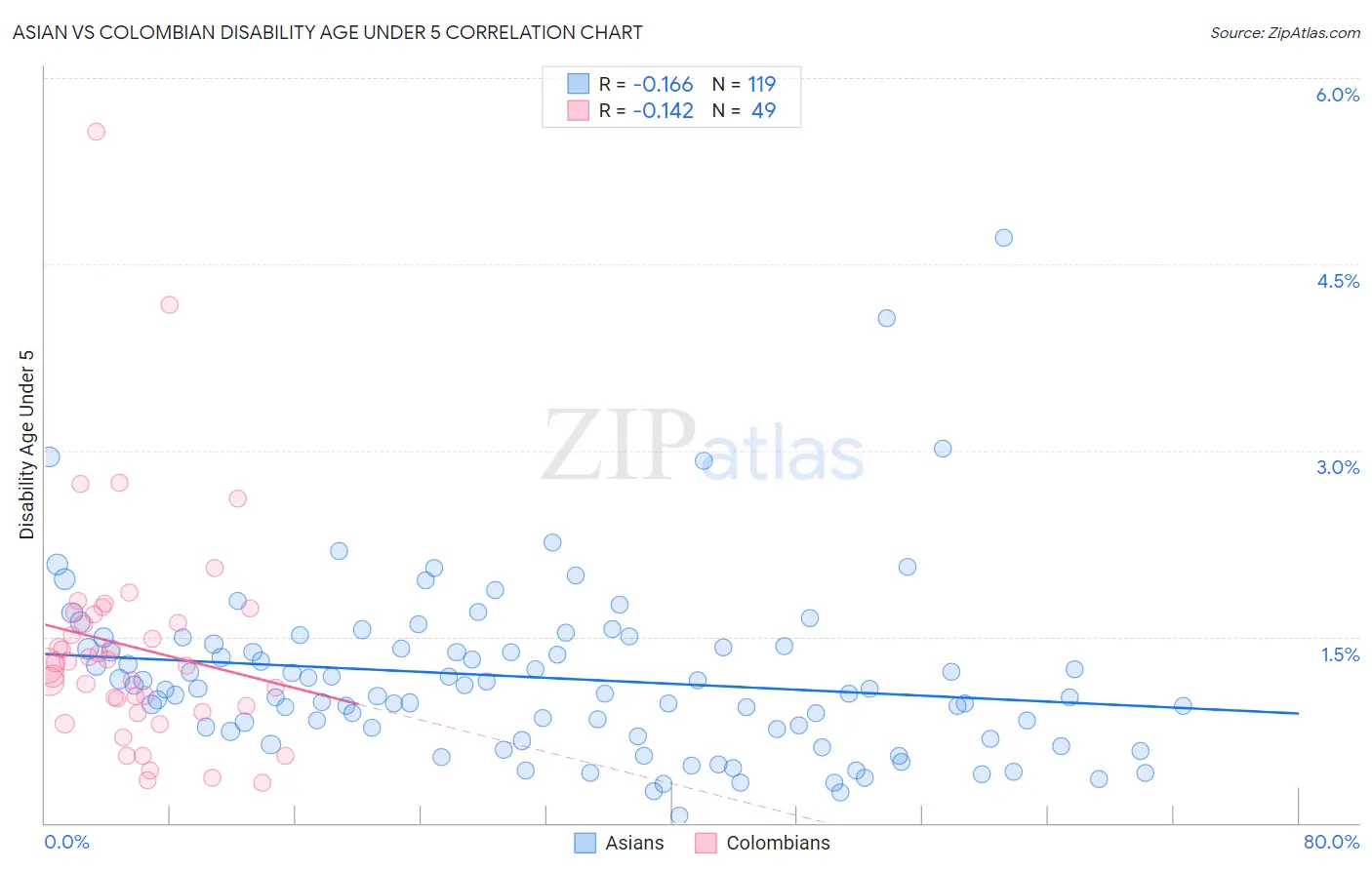 Asian vs Colombian Disability Age Under 5
