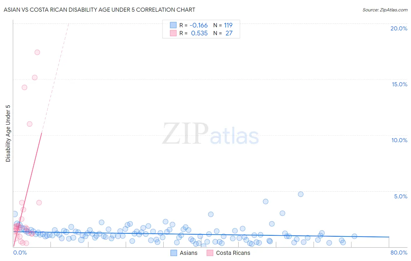 Asian vs Costa Rican Disability Age Under 5