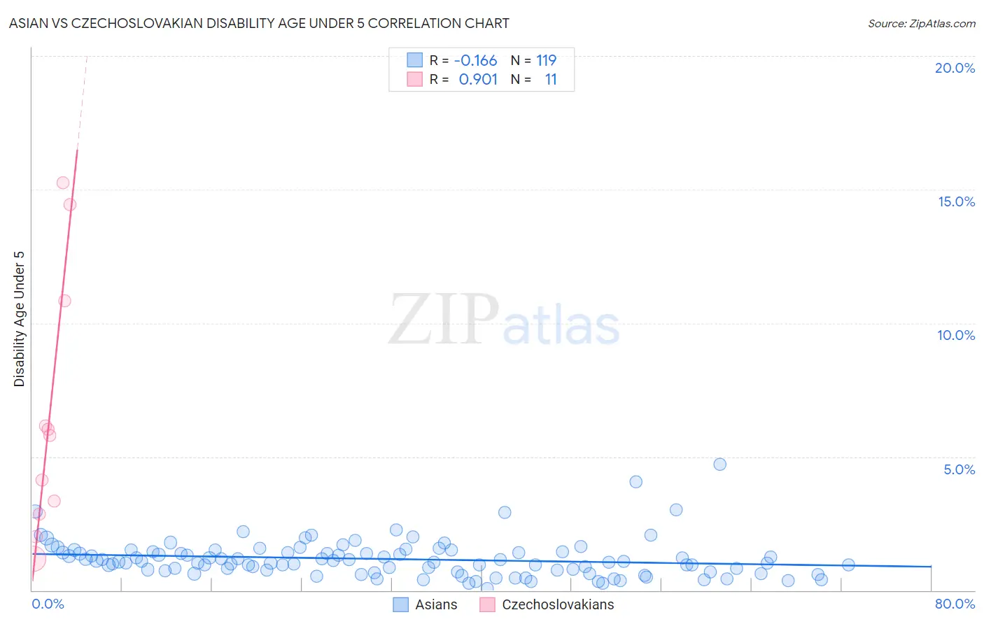 Asian vs Czechoslovakian Disability Age Under 5