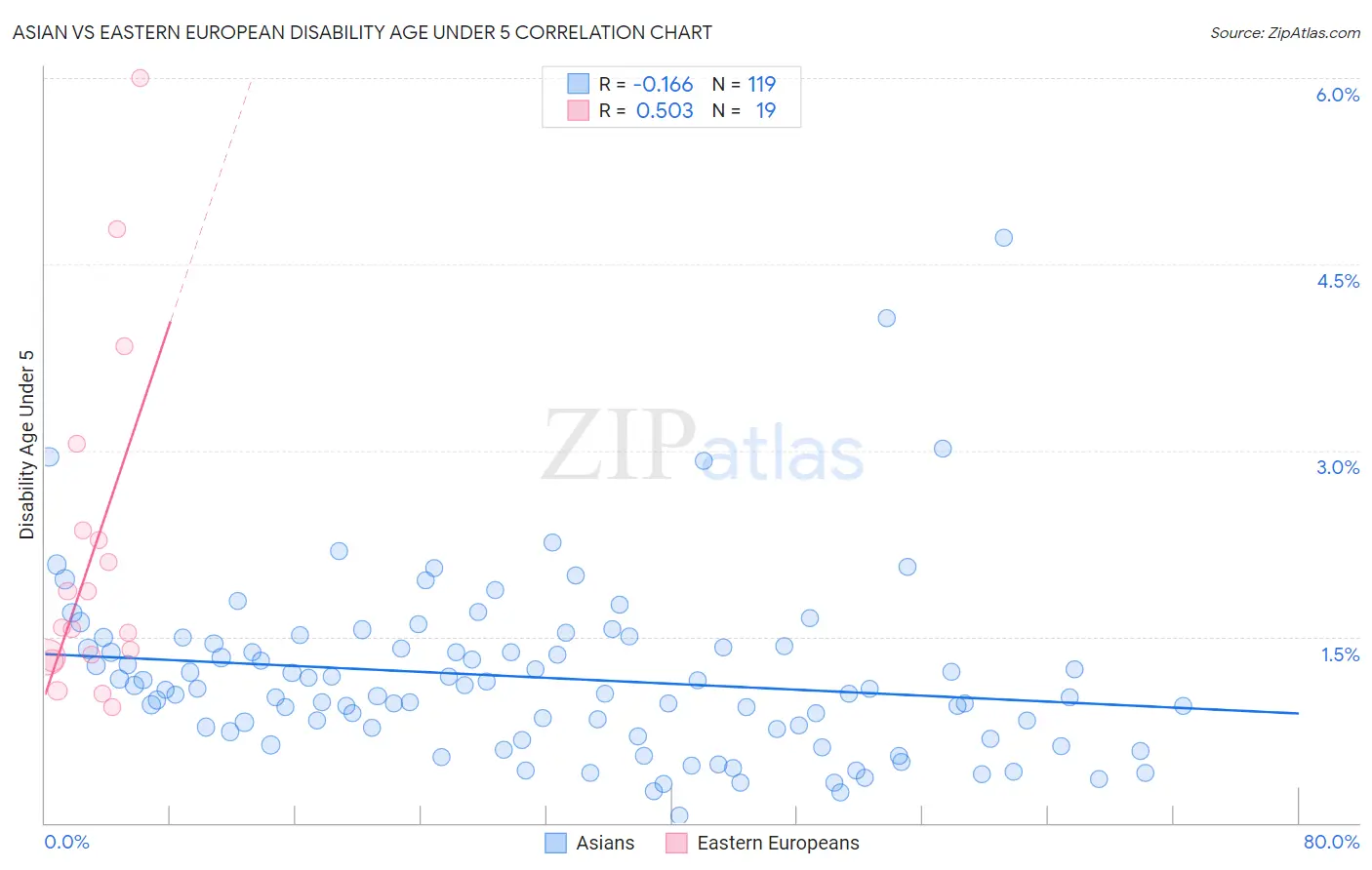 Asian vs Eastern European Disability Age Under 5