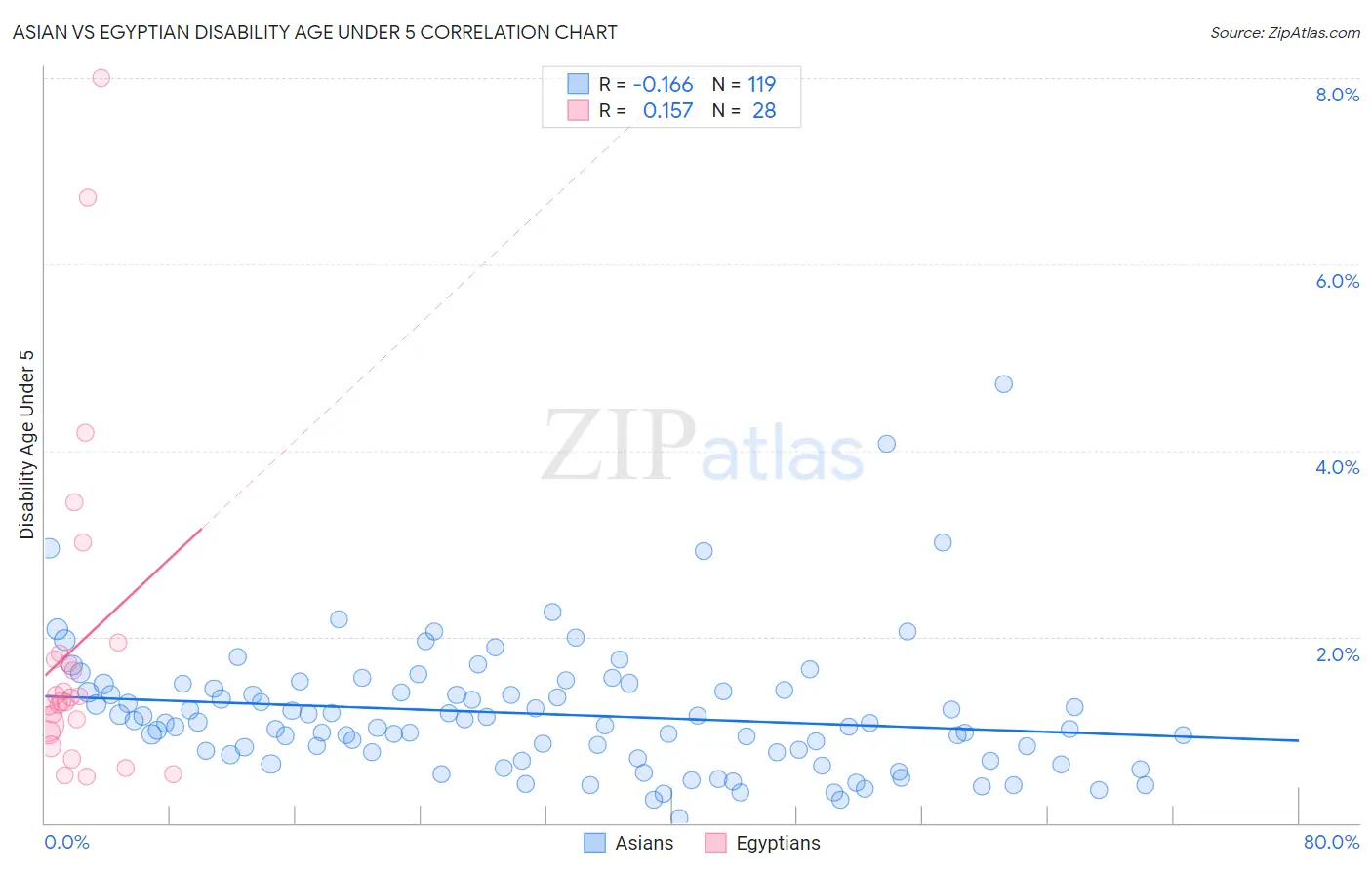 Asian vs Egyptian Disability Age Under 5