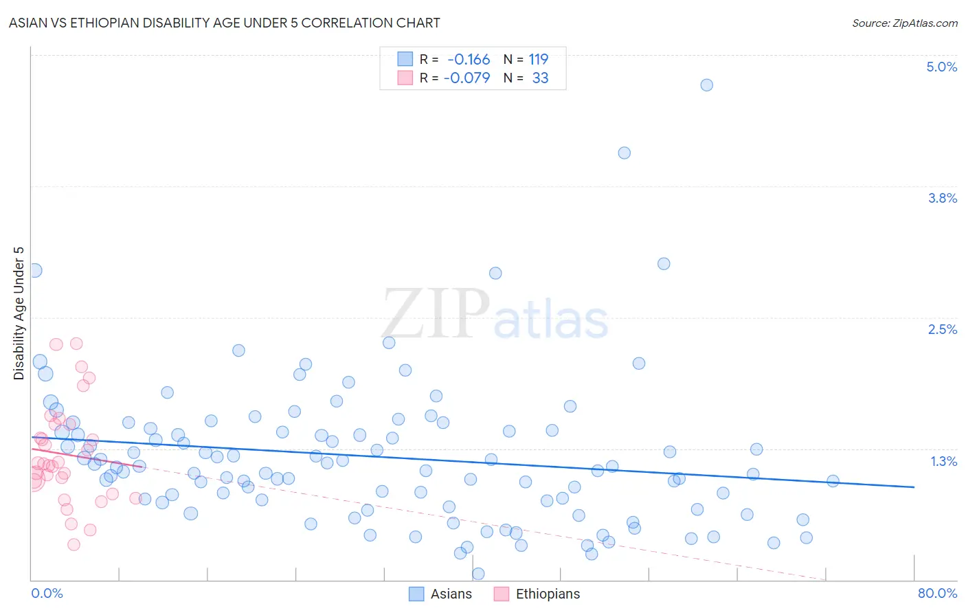 Asian vs Ethiopian Disability Age Under 5