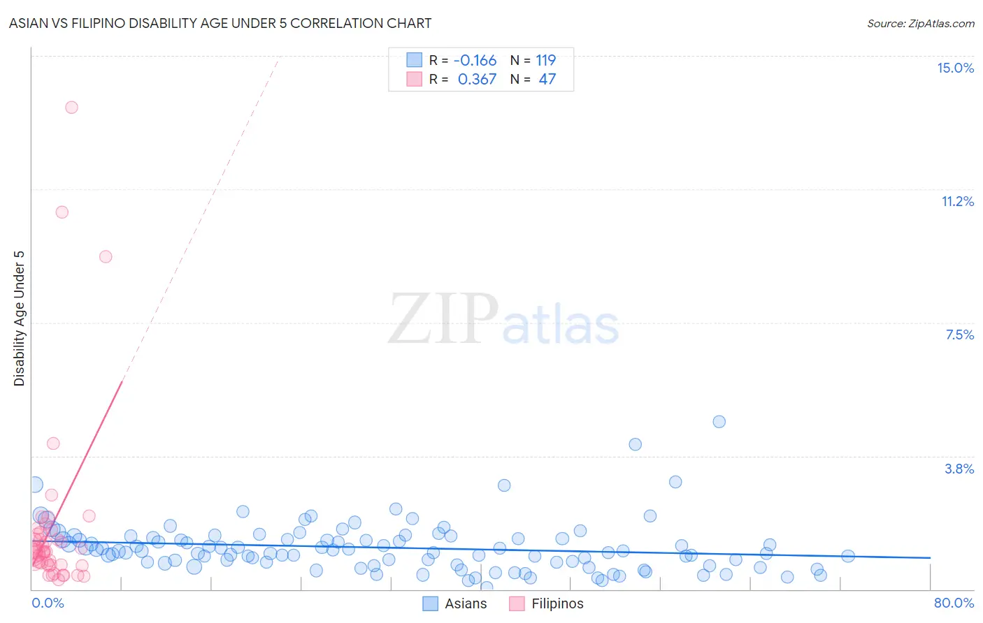 Asian vs Filipino Disability Age Under 5