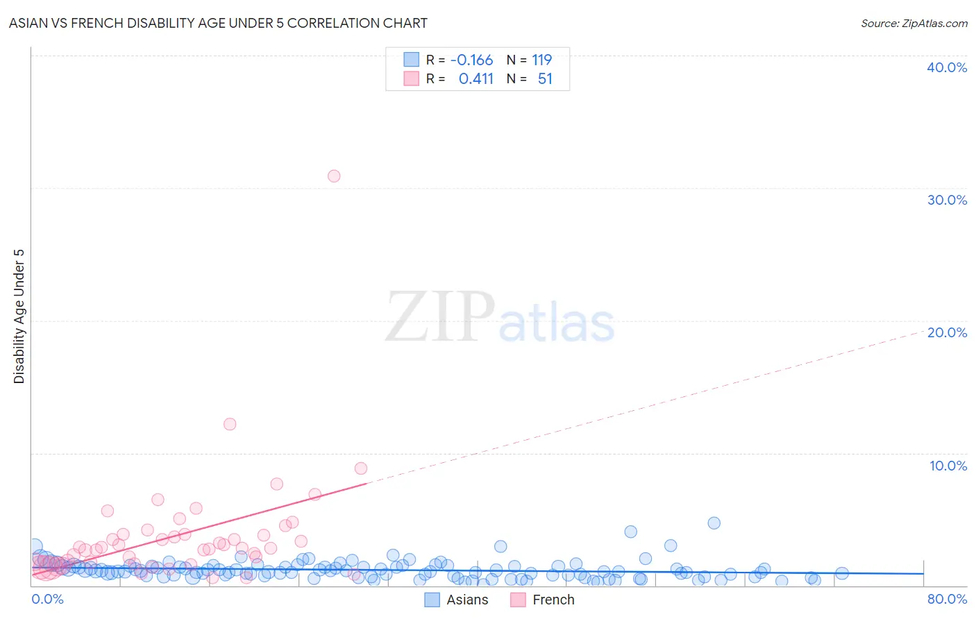 Asian vs French Disability Age Under 5