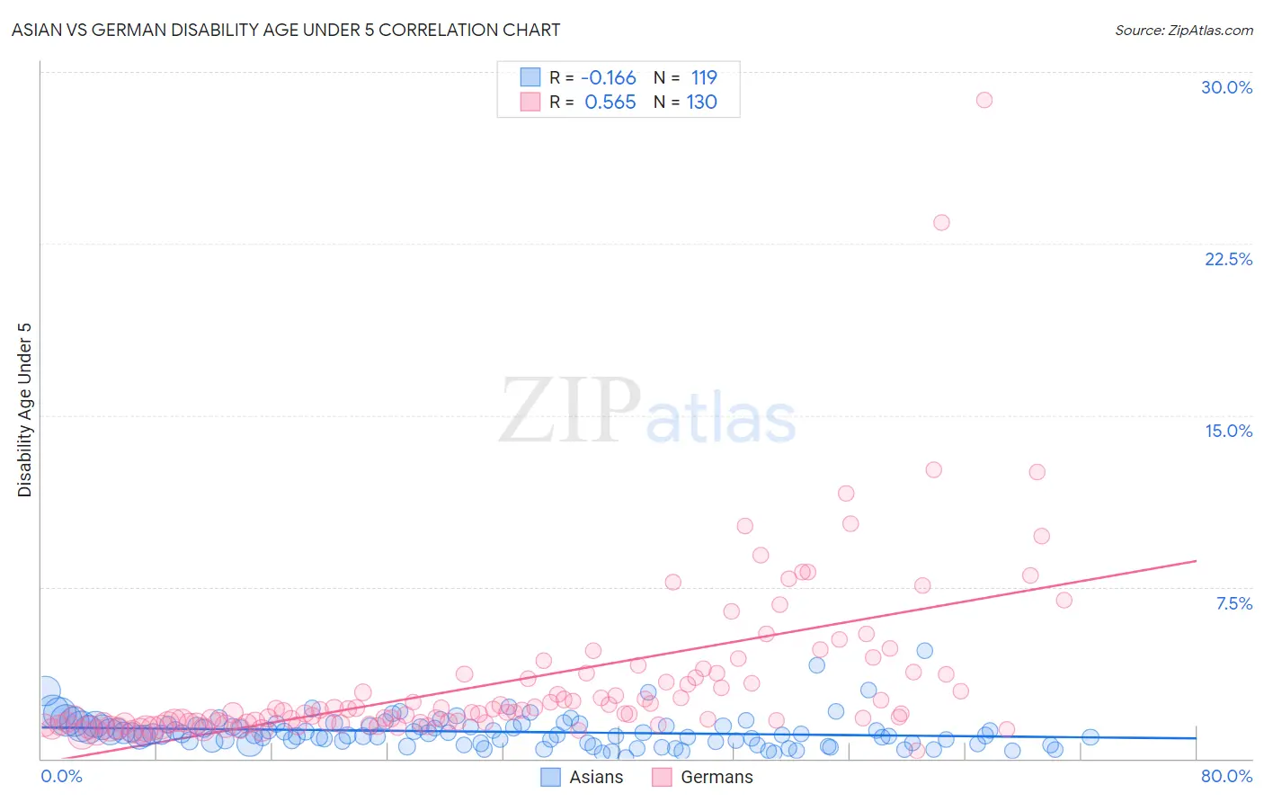 Asian vs German Disability Age Under 5