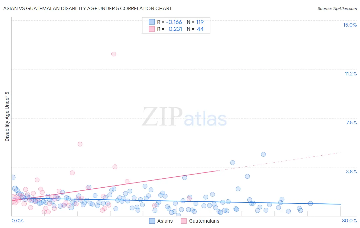 Asian vs Guatemalan Disability Age Under 5