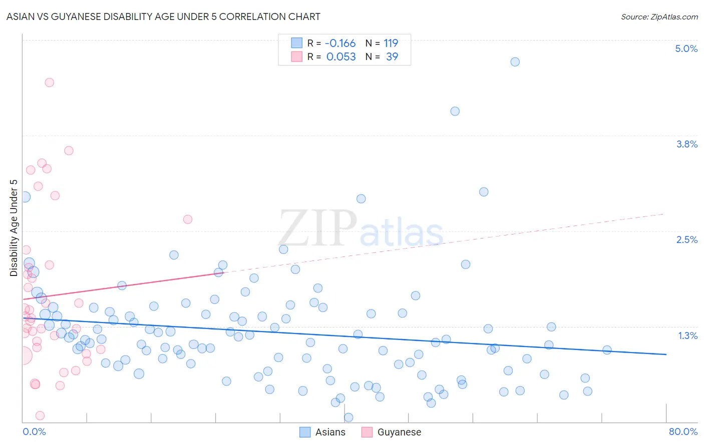 Asian vs Guyanese Disability Age Under 5