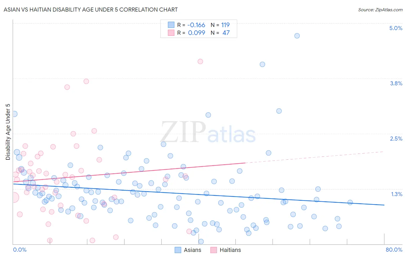 Asian vs Haitian Disability Age Under 5