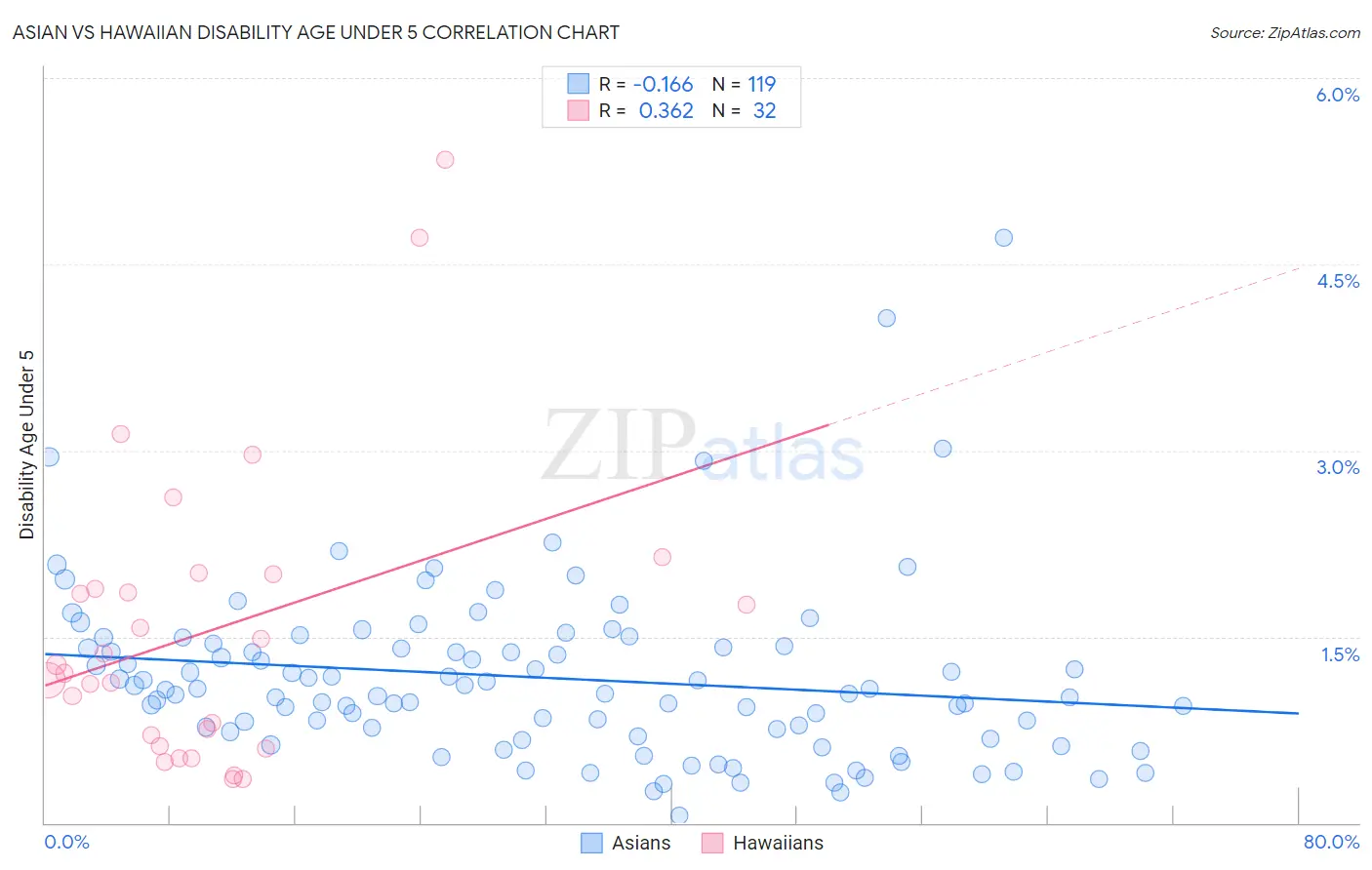 Asian vs Hawaiian Disability Age Under 5
