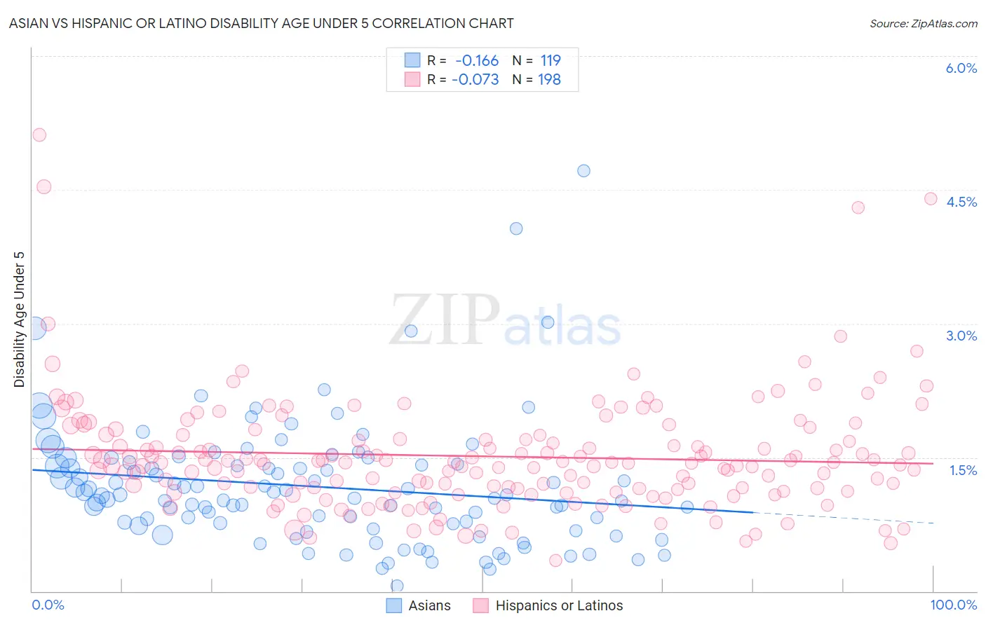 Asian vs Hispanic or Latino Disability Age Under 5