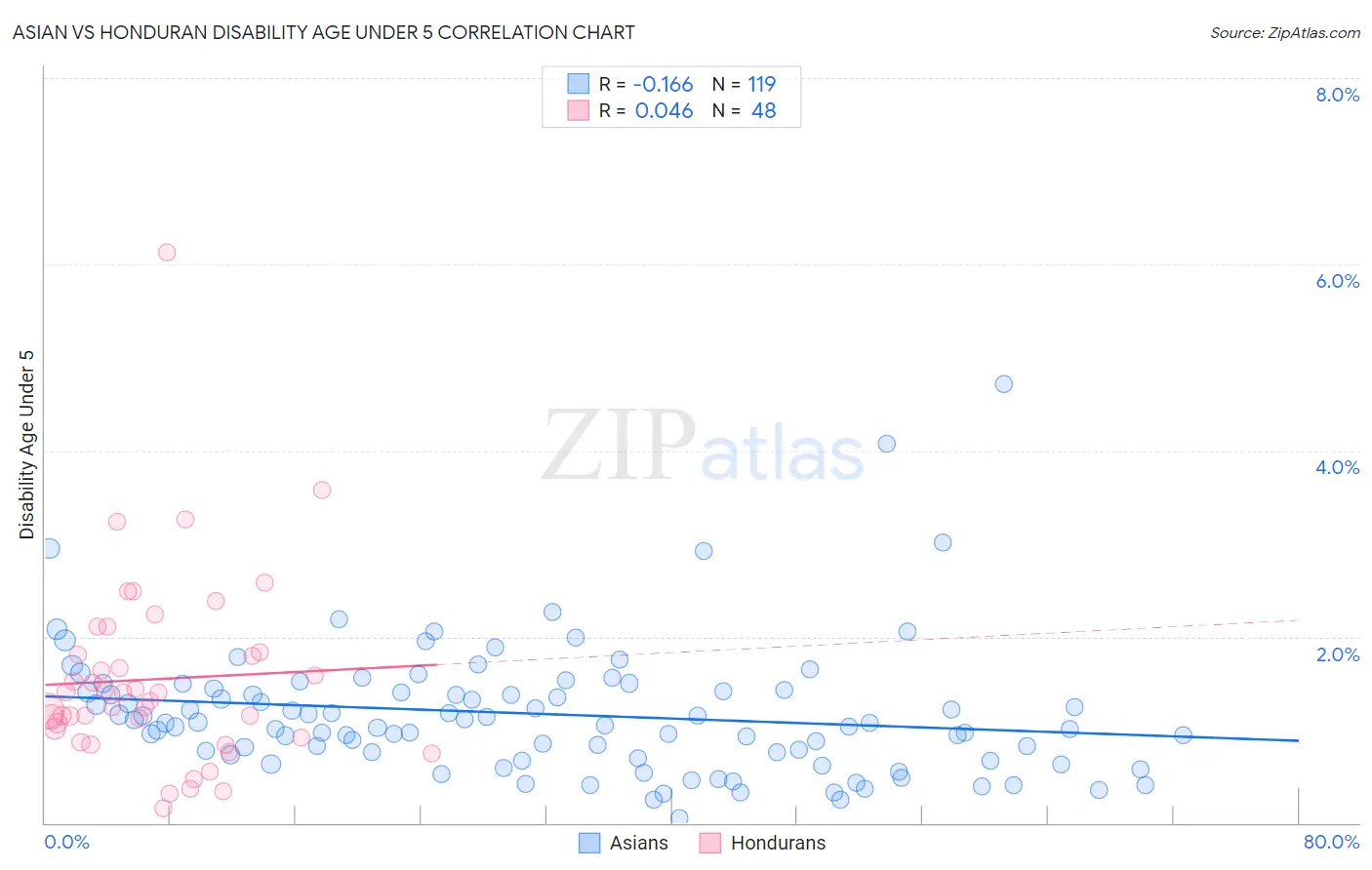 Asian vs Honduran Disability Age Under 5