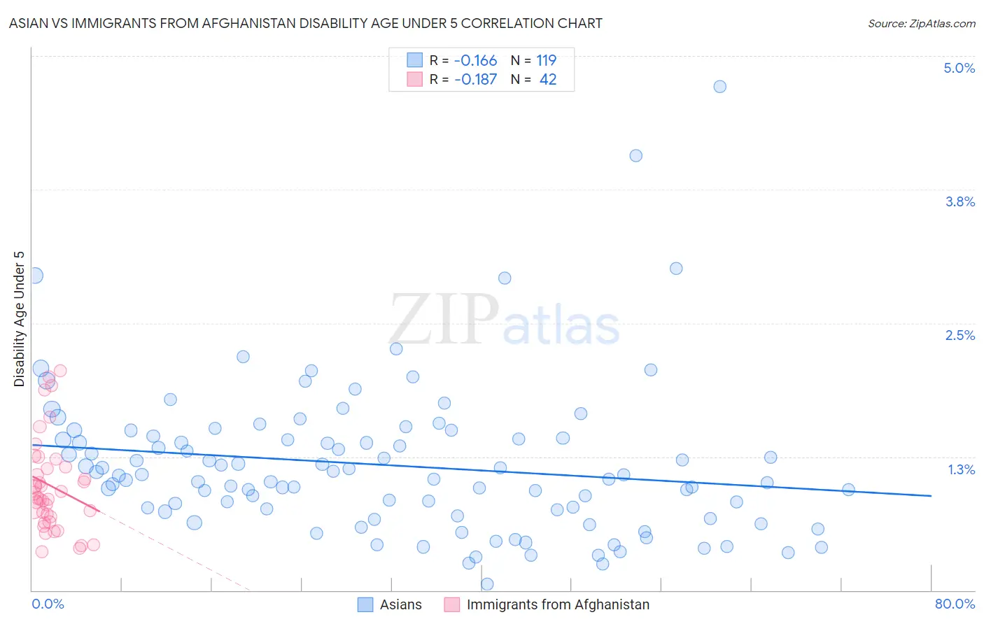 Asian vs Immigrants from Afghanistan Disability Age Under 5
