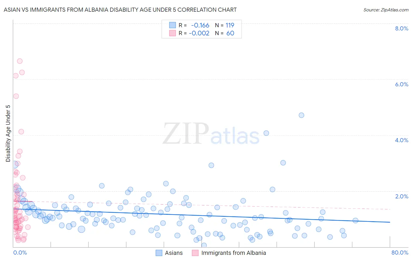 Asian vs Immigrants from Albania Disability Age Under 5