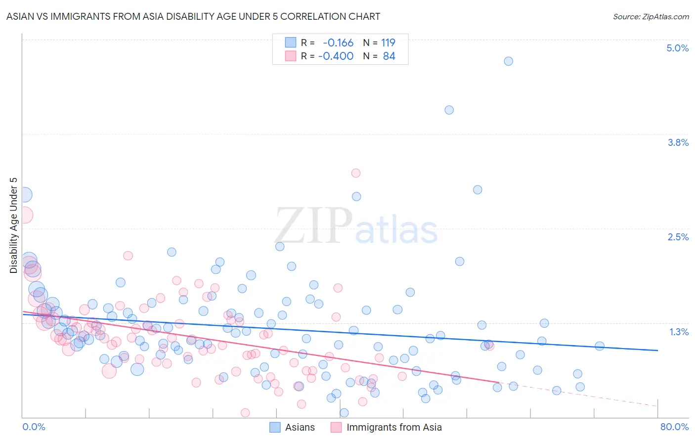 Asian vs Immigrants from Asia Disability Age Under 5