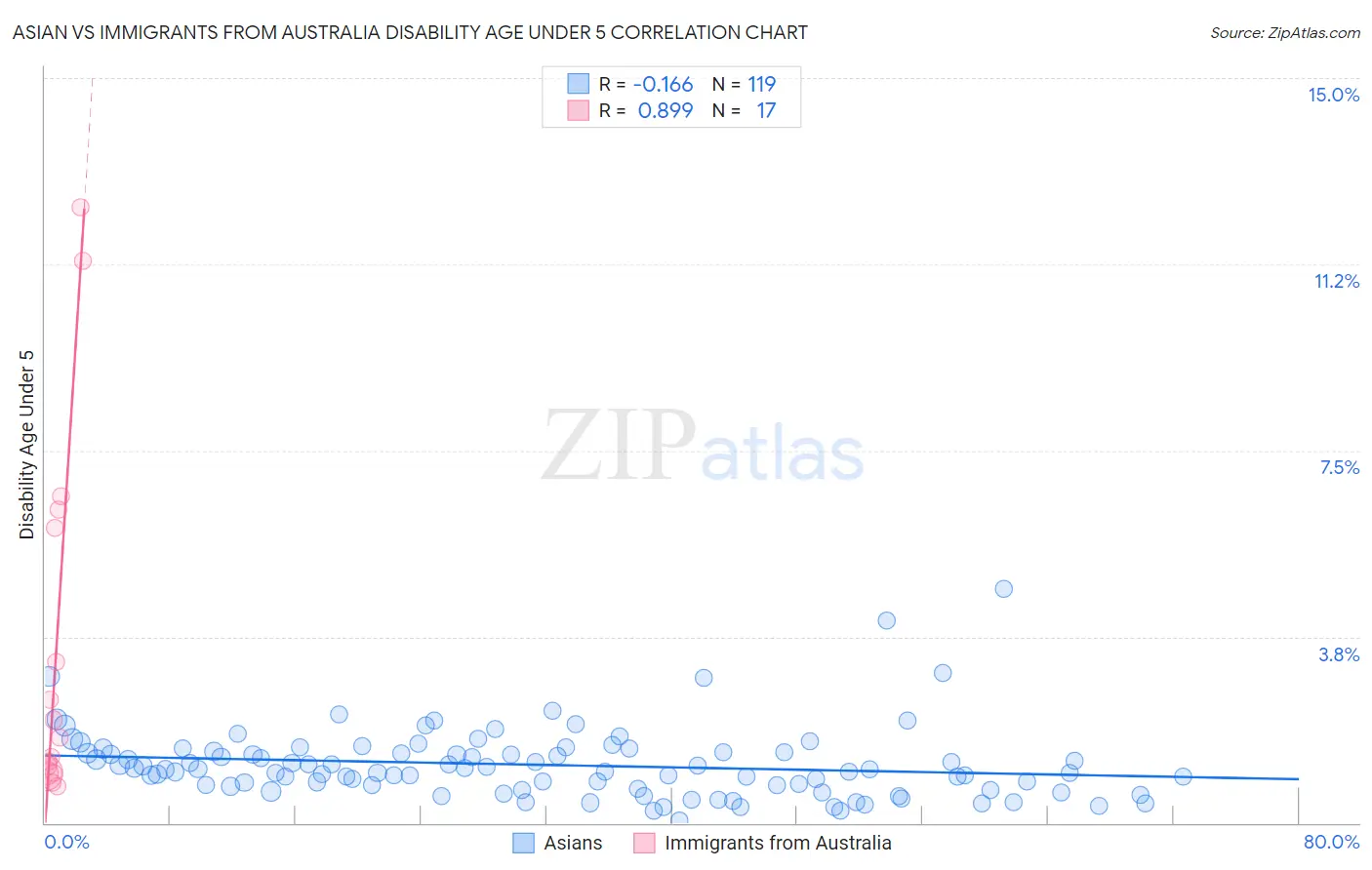 Asian vs Immigrants from Australia Disability Age Under 5