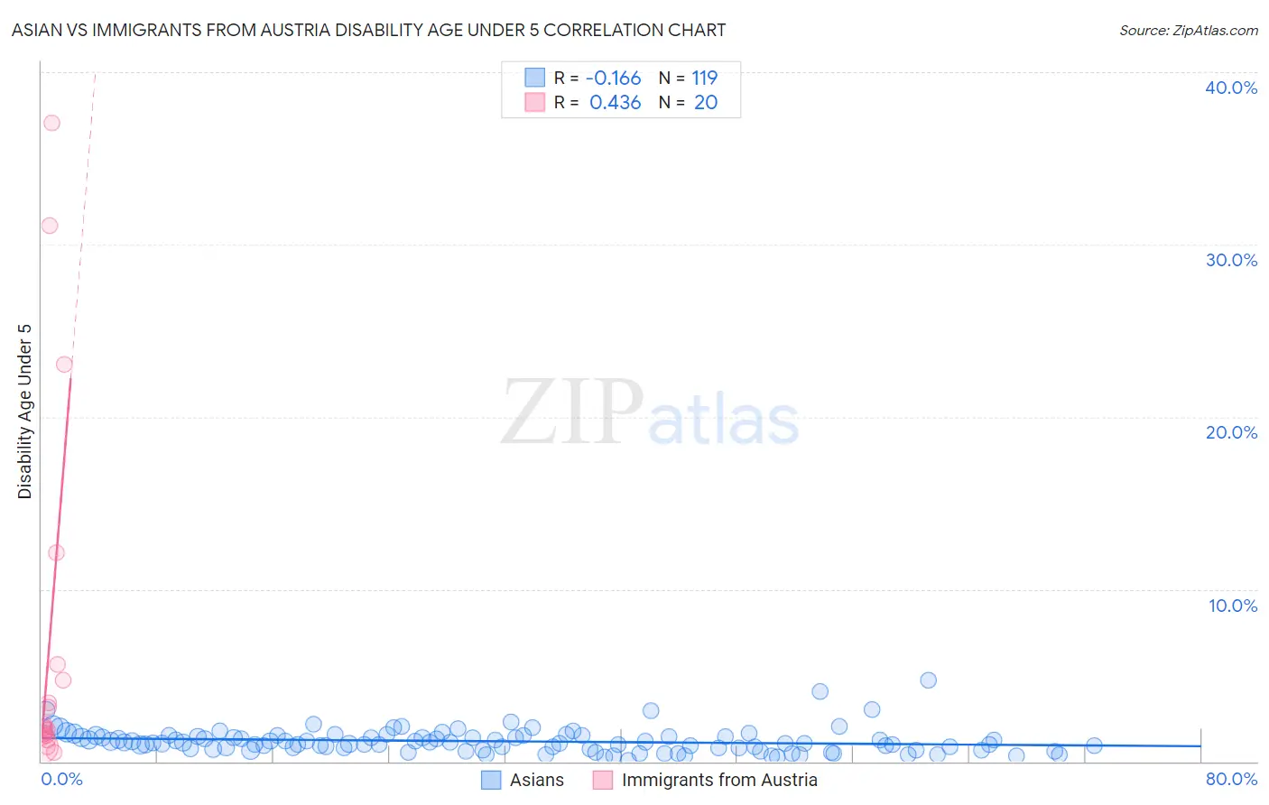 Asian vs Immigrants from Austria Disability Age Under 5