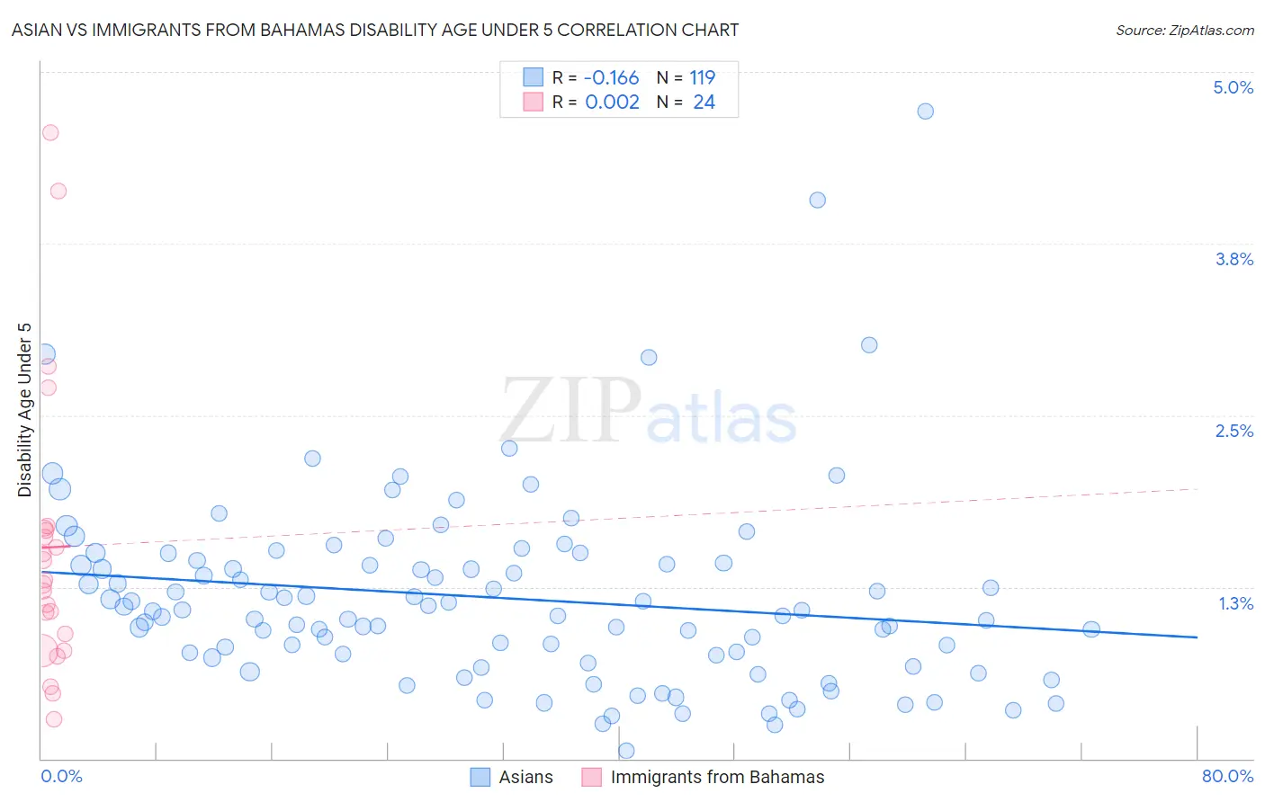 Asian vs Immigrants from Bahamas Disability Age Under 5