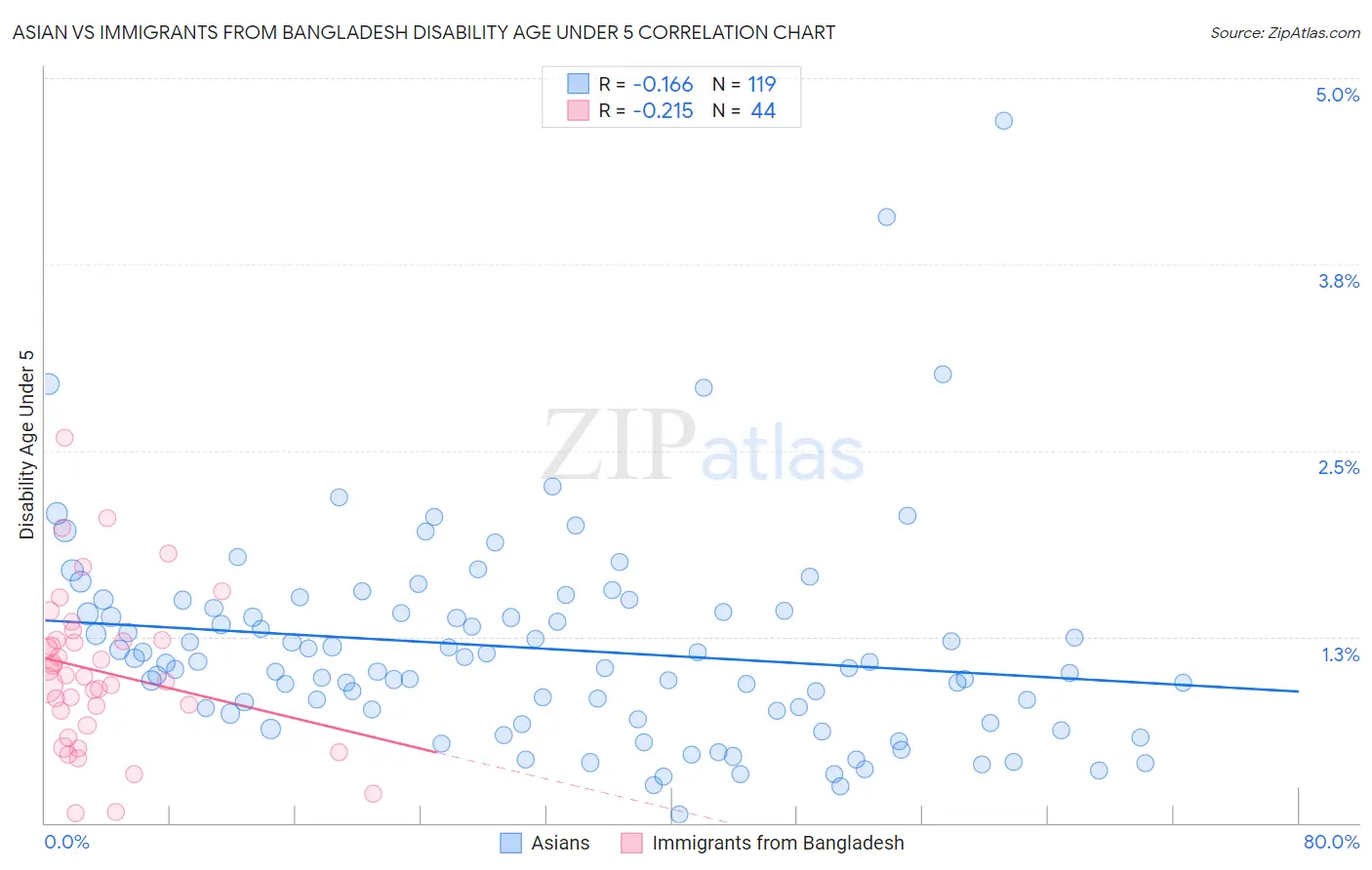 Asian vs Immigrants from Bangladesh Disability Age Under 5