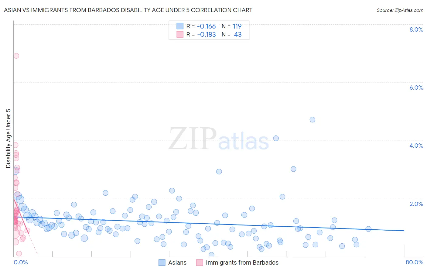 Asian vs Immigrants from Barbados Disability Age Under 5